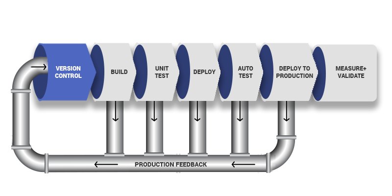 Top 7 Tools And Tips For Improving Your Devops Pipeline Devops