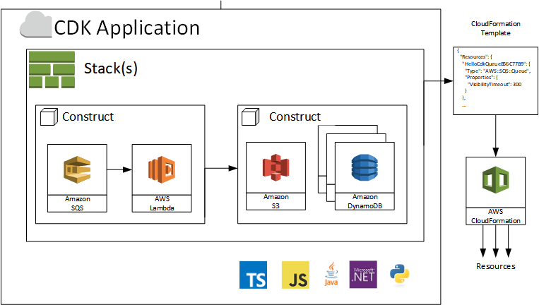 Aws Cloud Development Kit Cdk Is Generally Available Enhancing Coding Cloud Infrastructure