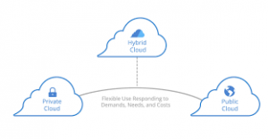 Understanding The Hybrid Cloud Model - DevOps - DevSecOps - SRE ...