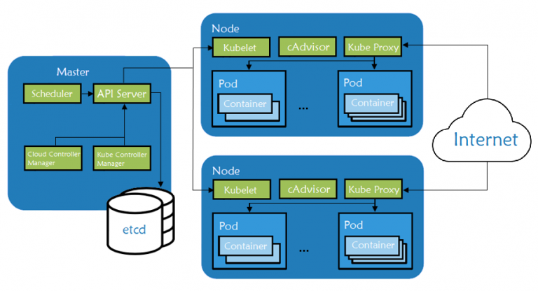 kubernet with in 5 mintus - DevOps - DevSecOps - SRE - DataOps - AIOps