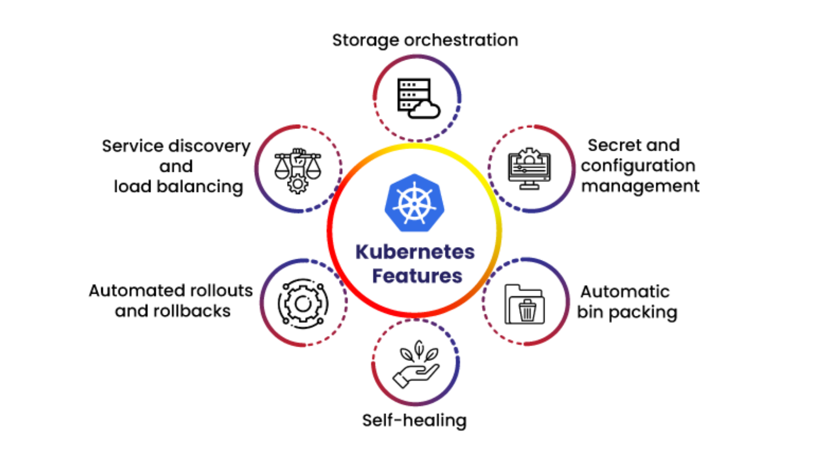 Easy way to know Kubernetes : - DevOps - DevSecOps - SRE - DataOps - AIOps