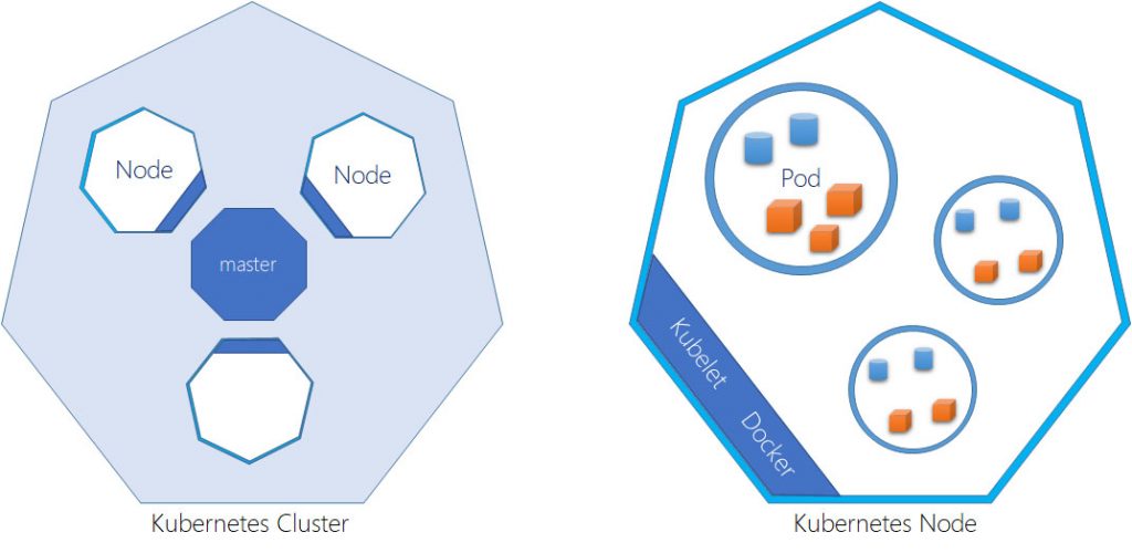 PODS Atomic Unit On The Kubernetes Platform DevOps DevSecOps 