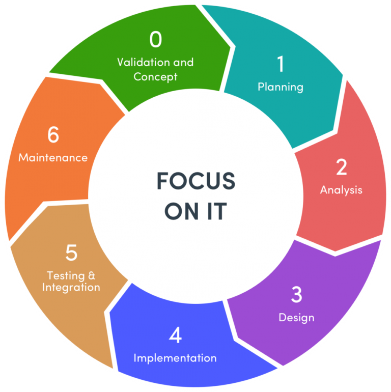 understanding-the-software-development-life-cycle-phases-and-models