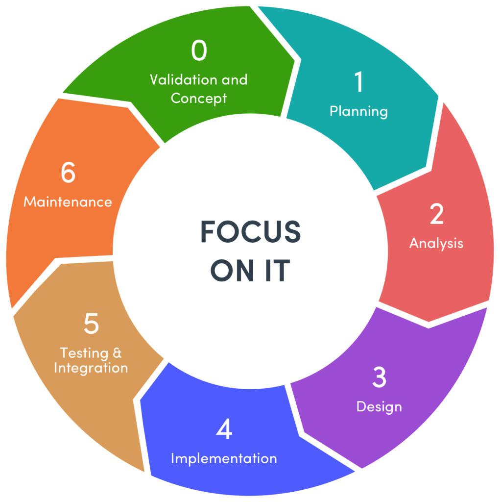 Understanding The Software Development Life Cycle Phases And Models 