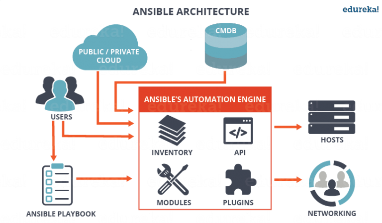 What Is Ansible And How It Works DevOps DevSecOps SRE DataOps 