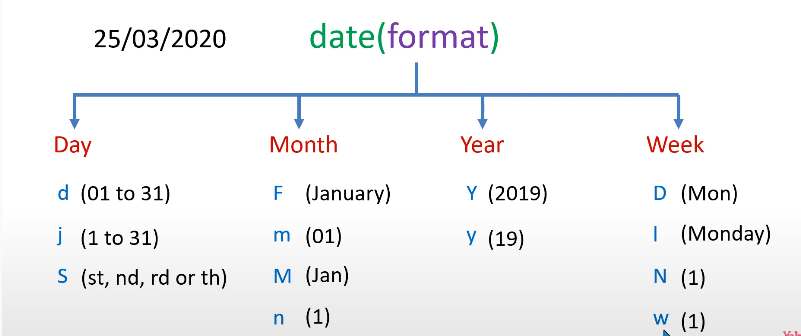 PHP Date Syntax Example DevOps DevSecOps SRE DataOps AIOps